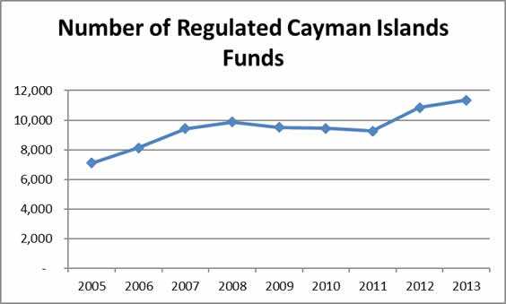 Number of regulated Cayman Islands Funds